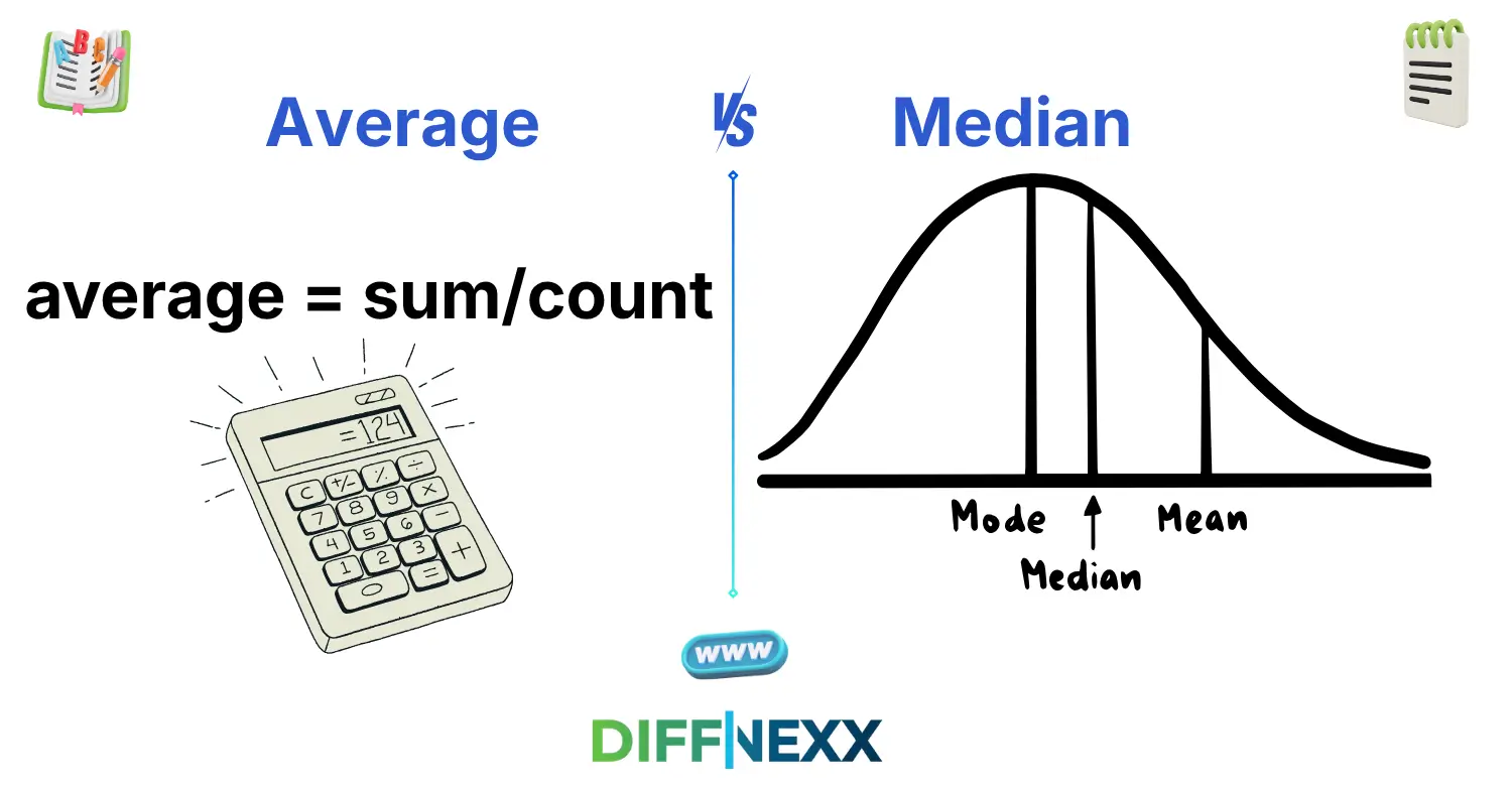 difference between average and median