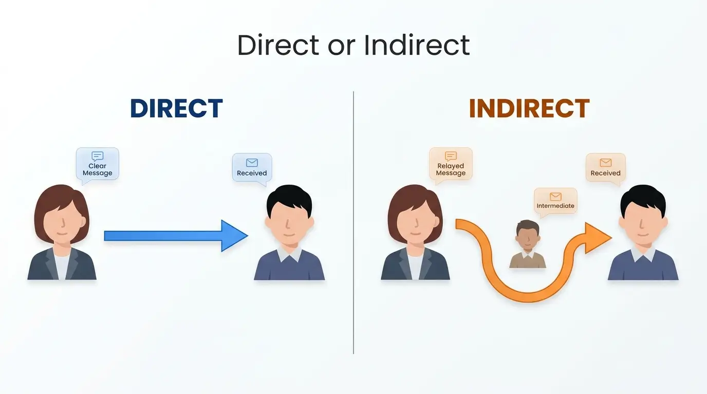 Direct or Indirect